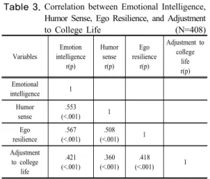 Table  4. Factors of Influencing of Adjustment to  College  Life                                          (N=408) Variables B SE β t p Constant 1.615 .180 8.979 <.001 Grade* -.197 .038 -.202 -5.241 <.001 Age* -.026 .049 -.020 -.531 .596 Academic grad