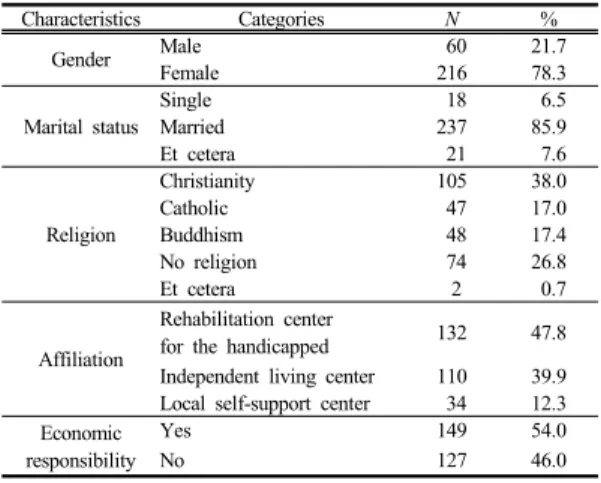 Table 1.  General characteristics of subjects     (N=276)