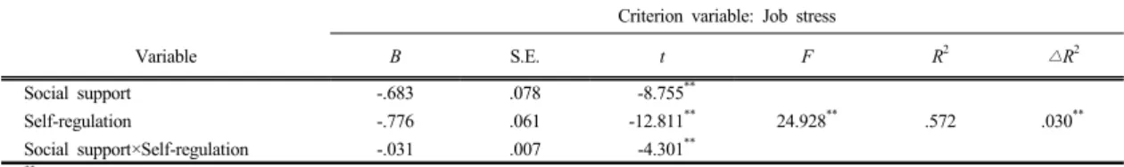 Fig. 1.  Two-way interaction effect of social support and  self-regulation on job stress