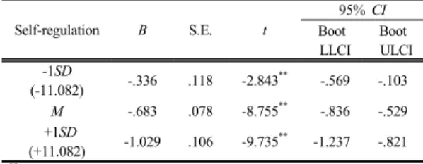 Table 5.  Results of simple slope analysis