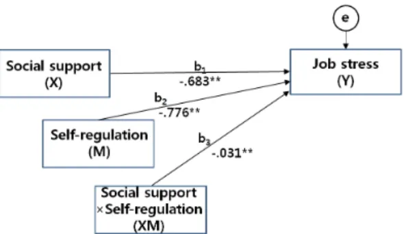 Fig. 2.  Statistical diagram of moderation model