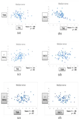 Fig. 5. Scatter plots of ulnar nerve conduction study in  CTS. Correlation coeffficients are also shown.