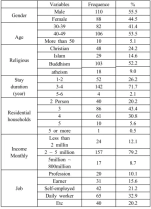 Table 1. Demographic Characteristics  