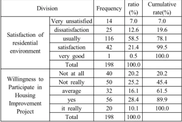 Table 2. Satisfaction of residential Environment etc.