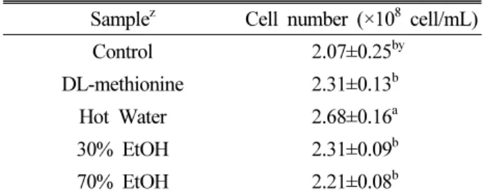 Table 1. Effect of different solvent extraction of red sweet  pepper on cell number of R