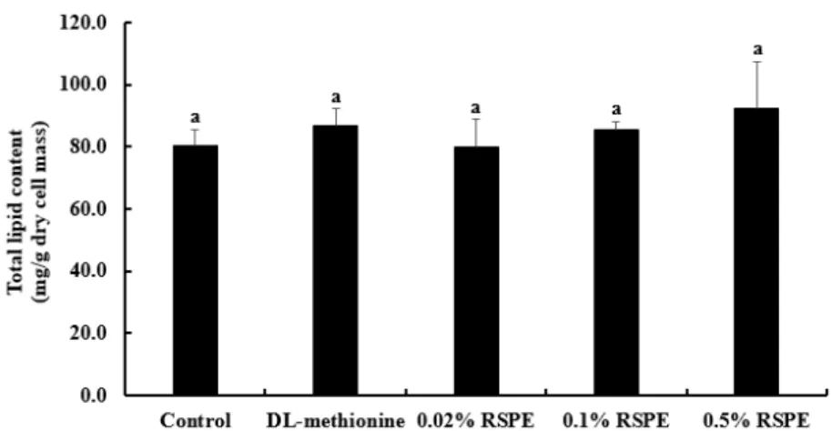 Fig. 3. Effect of 70% ethanol extraction of red sweet pepper on total lipid content of R