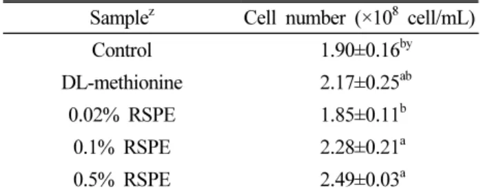 Table 3. Effect of 70% ethanol extraction of red sweet pepper  on acid value of R. toruloides