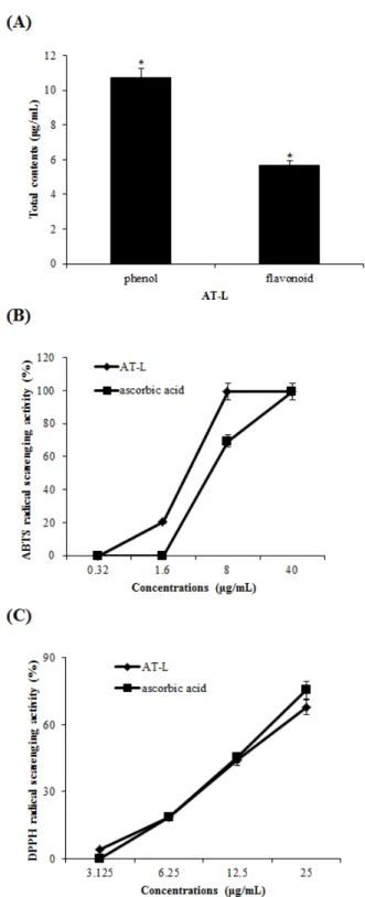 Fig. 1. (A) The total phenol and flavonoid contents of AT-L. (B  and C) ABTS and DPPH radical scavenging activity of the  AT-L