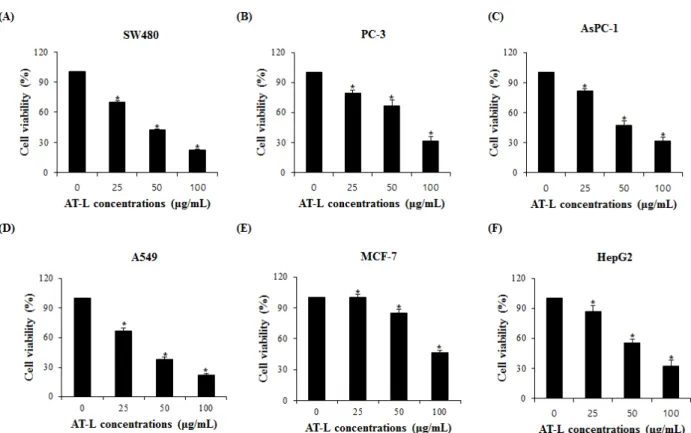 Fig. 2. Effect AT-L on human cancer cells. (A) SW480, (B) PC-3, (C) AsPC-1, (D) A549, (E) MCF-7 and (F) HepG2 cells were  treated with 0, 25, 50, and 100 ㎍/mL of AT-L for 24h