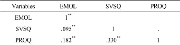 Table 2.  Descriptive statistics