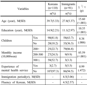 Table  2. Comparison of Means of Study Variables  among  Two  Groups                                  (N=201) Variables Koreans (n=110) Immigrants(n=91) χ  2 /F * M(SD) M(SD) (p)  Depression 4.46(3.93) 7.92(5.39) 5.22 (.023)  Normal group  (PHQ-9<9), n(