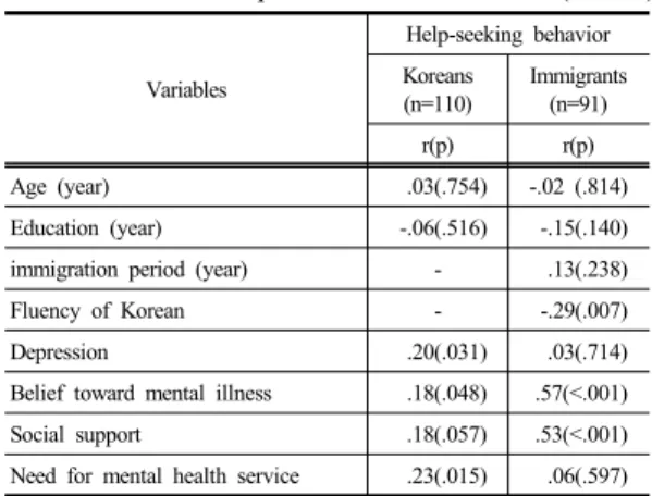 Table 4. Correlation among Study Variables among  Two  Groups                                                (N=201) Variables Help-seeking behaviorKoreans (n=110) Immigrants (n=91) r(p) r(p) Age (year) .03(.754) -.02 (.814) Education (year) -.06(.516) -.1