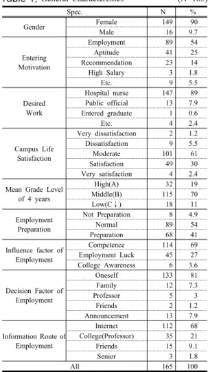 Table 1.  General  Characteristics                                (N=165)