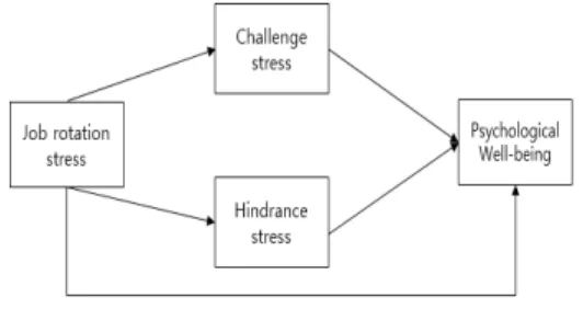 Fig. 1. framework of the study 2. 본론 2.1 연구 설계 본  연구는  간호사의  심리적  안녕감에  관한  가설적  경 로모형을  구축하고  모형의  적합도를  설명하고  예측하는  경로  분석  연구이다