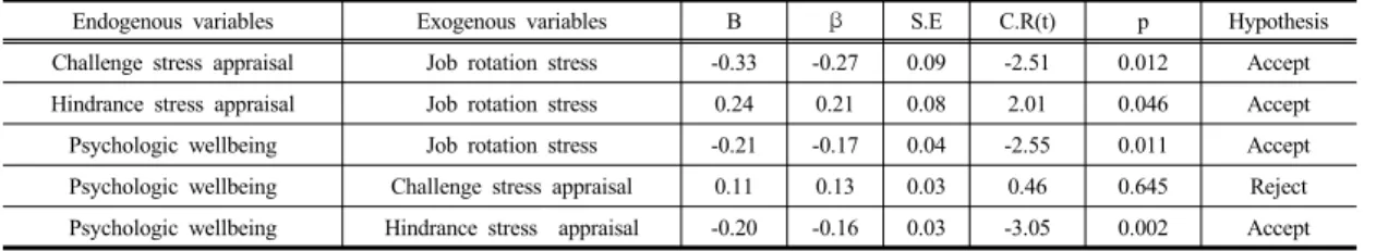 Table 4. Standardized Direct, Indirect, Total Effect for the Hypothetical Model