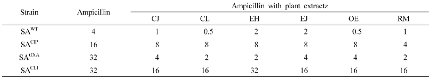 Fig. 2. Hydrolyzing activity of β-lactamases produced by Staphylococcus aureus ATCC 15564 (SA WT ), ciprofloxacin-induced S