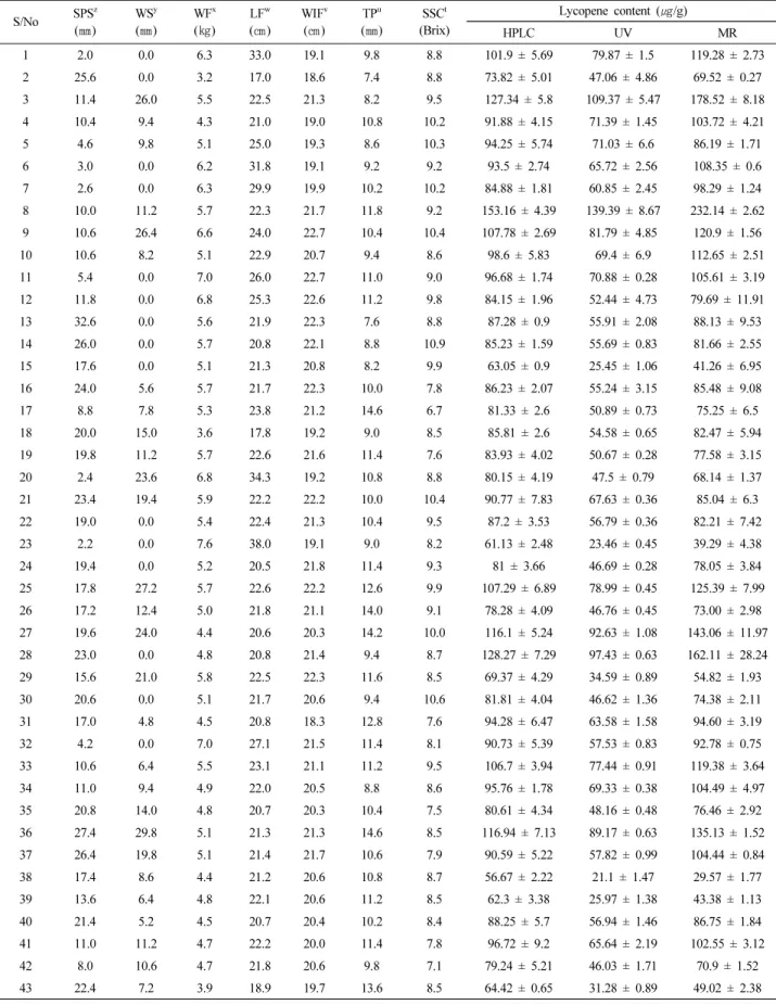 Table 1. Lycopene content and some selected quantitative morphological characters in watermelon fruit flesh samples S/No SPS z (㎜) WS y(㎜) WF x(㎏) LF w (㎝) WIF v(㎝) TP u (㎜) SSC t (Brix) Lycopene  content  (㎍/g) HPLC UV MR 1 2.0 0.0 6.3 33.0 19.1 9.8 8.8 1