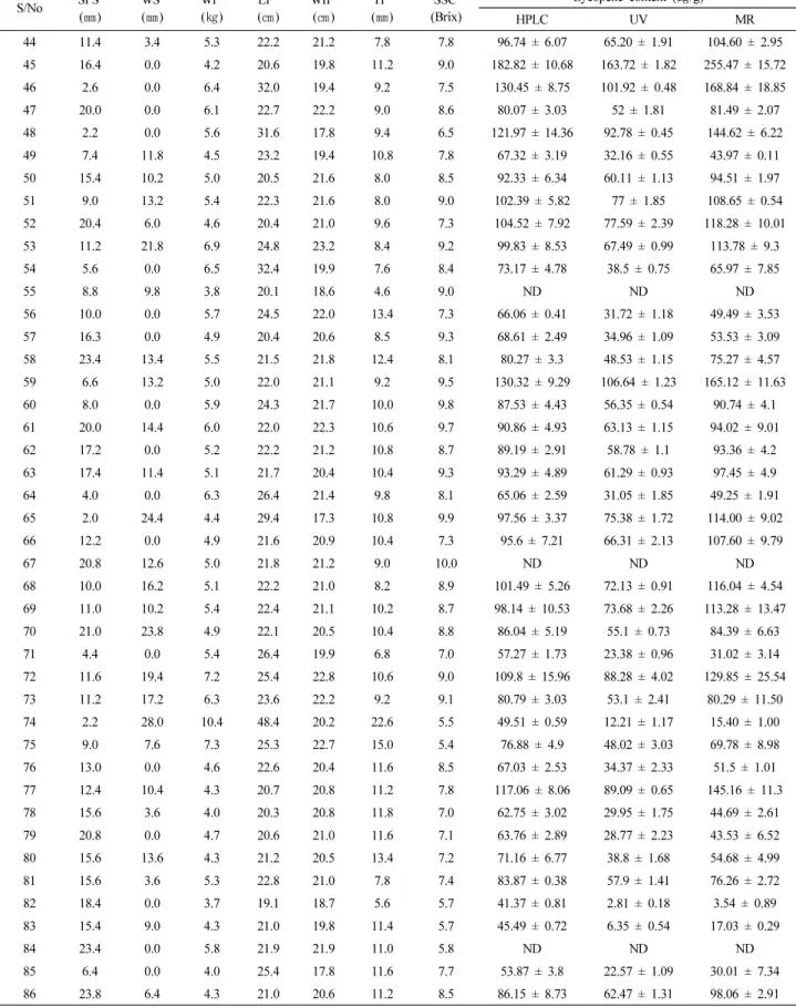 Table 1. Continued S/No SPS z (㎜) WS y(㎜) WF x(㎏) LF w (㎝) WIF v(㎝) TP u (㎜) SSC t (Brix) Lycopene  content  (㎍/g) HPLC UV MR 4 411.43.45.3 22.2 21.2 7.8 7.8 96.74  ±  6.07 65.20  ±  1.91 104 .60  ±  2.95 45 16.4 0.0 4.2 20.6 19.8 11.2 9.0 182.82  ±  10.68
