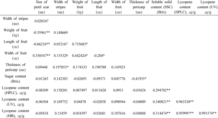 Table 2. Pearson’s correlation coefficient of traits for watermelon fruits samples 