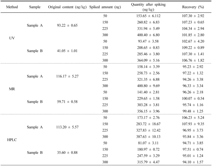 Table 4. Inter- and intra-day precision results of HPLC and spectrophotometric methods using two representative watermelon fruit  samples 