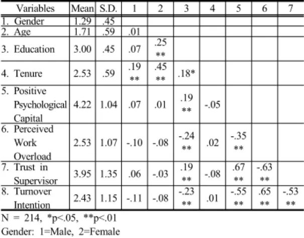 Table 3.  Mean, standard deviations, and correlationsTable 2. Exploratory factor analyses 
