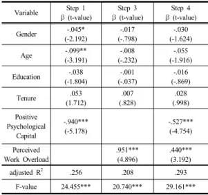 Fig. 2.  Moderation Effect of Trust in Supervisor