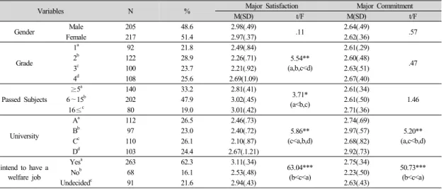 Table 2. Descriptive statistics of the major variable