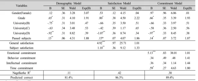 Table 4. Results of binary logistic regression 