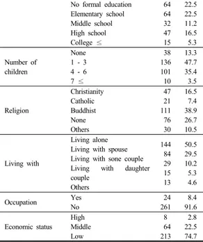 Table 2.  Subjects's Depression, Sleep, Self-esteem, Quality  of  life                                                              (N=285)