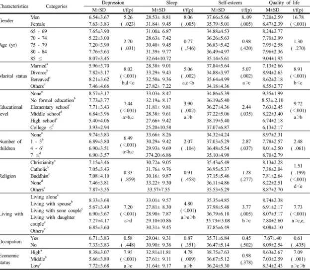 Table 3.  Difference of Depression, Sleep, Self-esteem, Quality of life by general characteristics              (N=285)