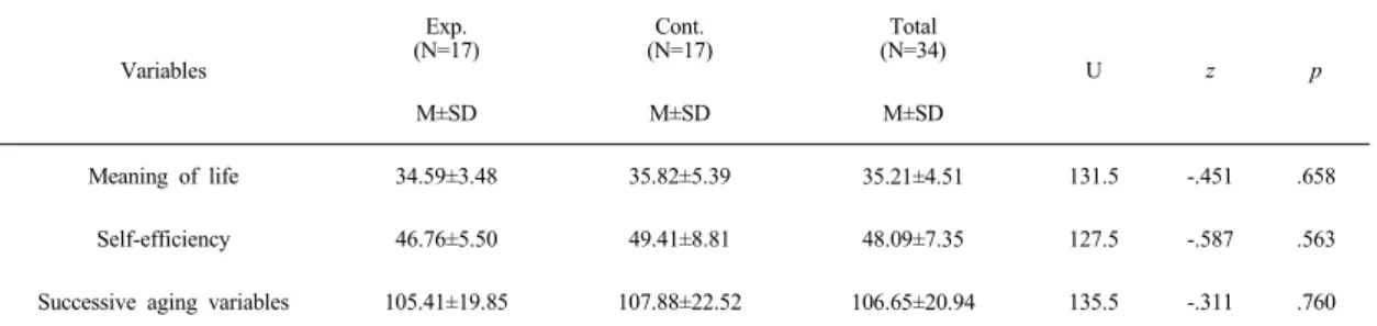 Table 2. Homogeneity of Meaning of life, Self-efficiency, Successive aging variables