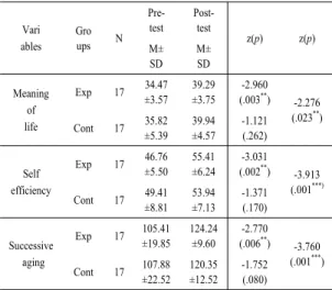 Table 4. Comparison of Meaning of life, Self-efficiency and Successive aging at Pre and Post Well-dying Program Education 4