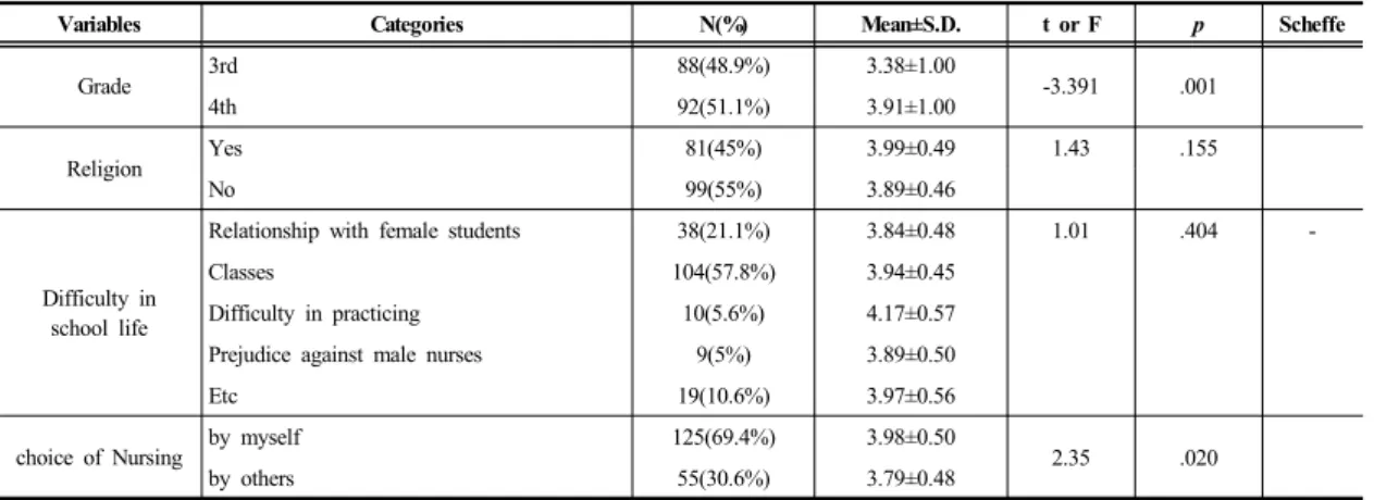 Table 1.   Degree  of  Nursing  Professionalism  by  general  characteristics.                                                                              (N=180)