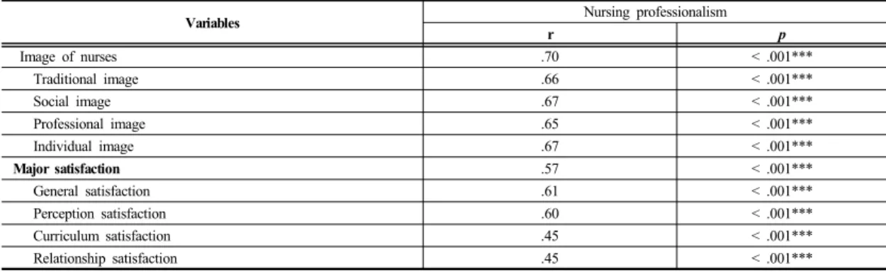 Table 2.   Degree  of  Image  of  nurses,  Satisfaction  of  major,  Nursing  professionalism                                                    (N=180)