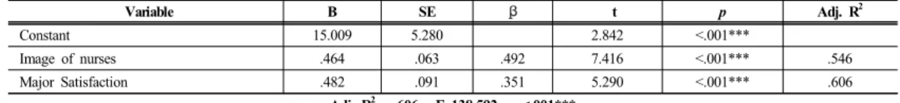 Table 4.  Stepwise multiple regression analysis  of  Nursing  professionalism  with  Predictor  variables                          (N=180)