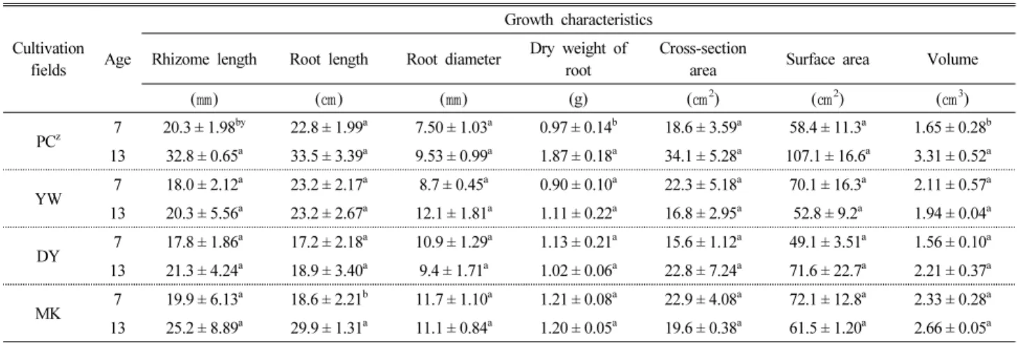 Table 2. Growth characteristic according to age of wild-simulated ginseng in 6 different cultivation regions
