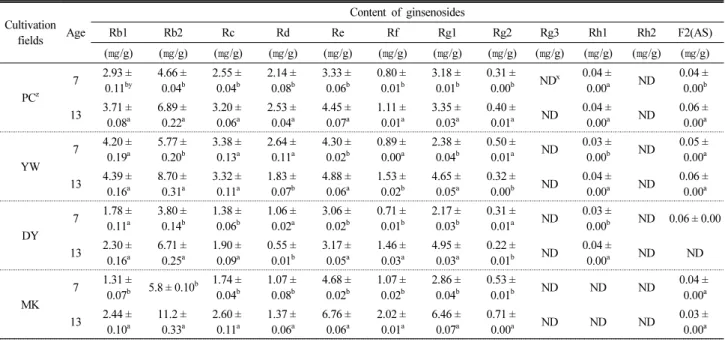 Table 3. Ginsenoside content according to age of wild-simulated ginseng in 6 different cultivation regions