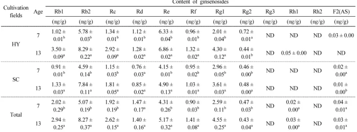 Table 3. Continued Cultivation fields Age Content  of  ginsenosidesRb1Rb2RcRdReRfRg1 Rg2 Rg3 Rh1 Rh2 F2(AS) (㎎/g) (㎎/g) (㎎/g) (㎎/g) (㎎/g) (㎎/g) (㎎/g) (㎎/g) (㎎/g) (㎎/g) (㎎/g) (㎎/g) HY 7 1.02 ±0.01b 5.78 ±0.03b 1.34 ±0.01b 1.12 ±0.01b 6.33 ±0.04b 0.96 ±0.01b