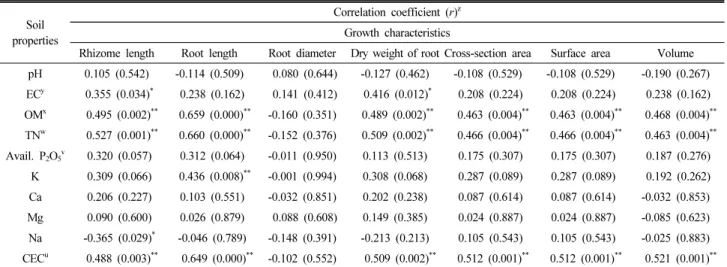 Table 5. Correlation between growth characteristics and ginsenoside contents of wild-simulated ginseng