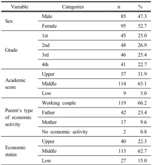 Table 2.  The degree of family functioning, Intimacy with  the opposite sex and campus life satisfaction of  university students