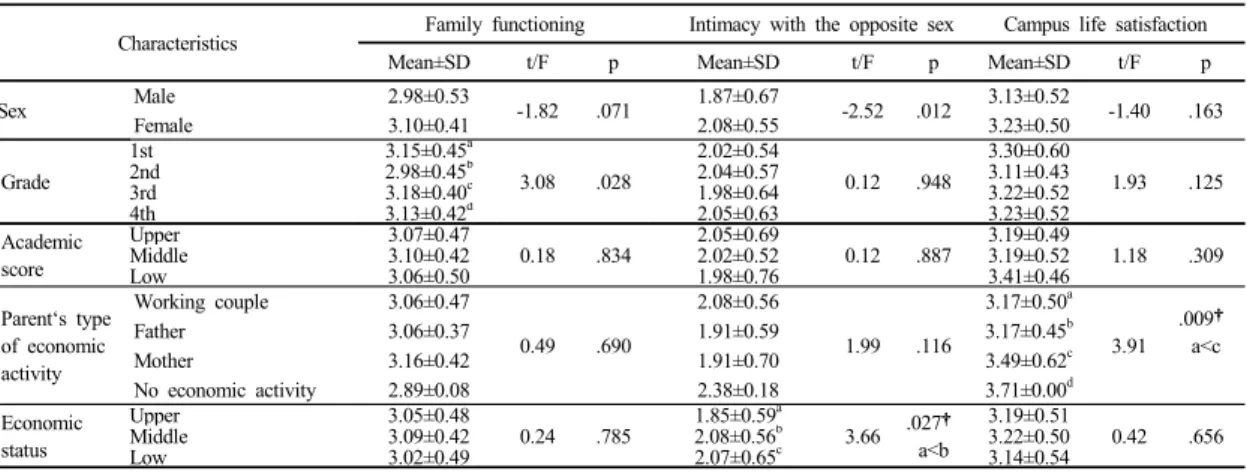 Table 3.  family functioning, Intimacy with the opposite sex and campus life satisfaction level to General characteristics  (N=180) p<.01),  가족밀착(r=.502, p <.01)과  정적  상관관계가  있었고, 가족단절(r=-.653, p<.01), 가족혼란(r=-.673, p<.01)과 부적  상관관계가  있는  것으로  