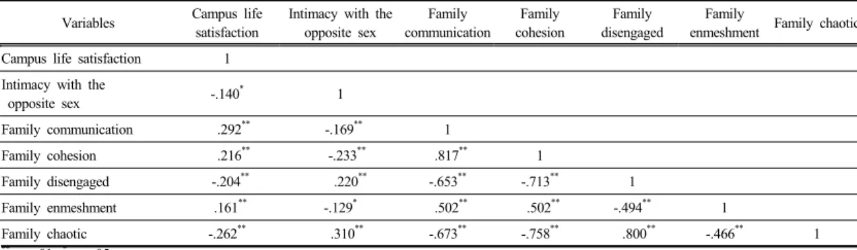 Table 4.  The Correlations of family functioning, couple relationship attitudes and campus life satisfaction