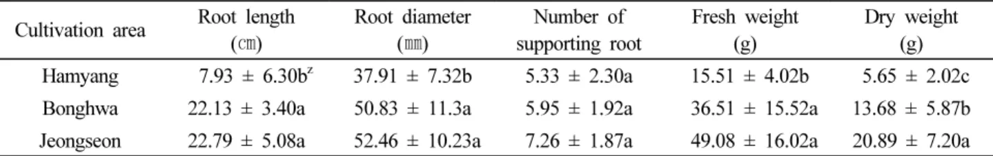 Table 2. Growth characteristics of L. chuanxiong root among different cultivation area Cultivation  area Root  length 