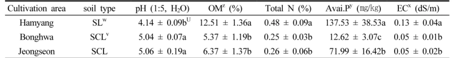 Table 4. The content of exchangeable cation and cation exchange capacity of L. chuanxiong among different cultivation area Cultivation  area K  (cmolc + /㎏) Na  (cmolc + /㎏) Ca  (cmolc + /㎏) Mg  (cmolc + /㎏) CEC  (cmolc + /㎏)