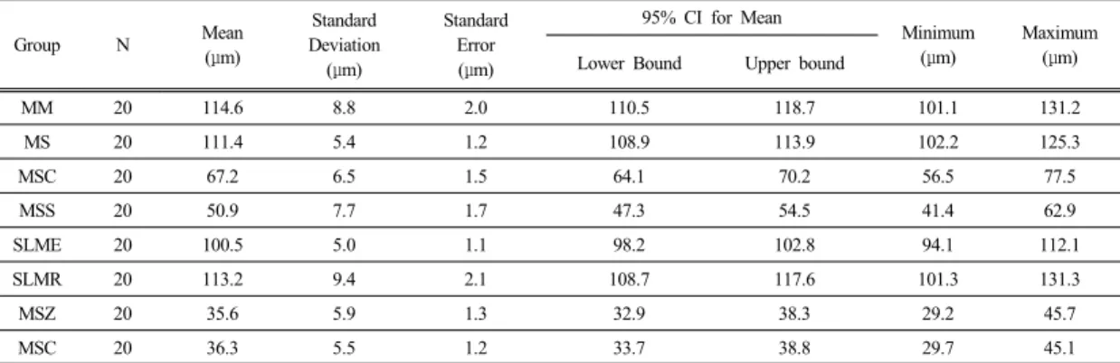 Table 2.  Results of one-way ANOVA for marginal discrepancy