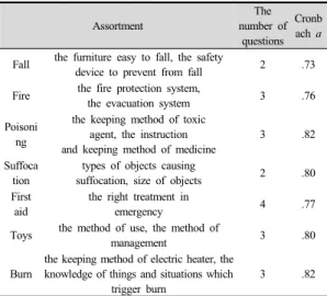 Table 3.  The Questionnaire for parent’s safety knowledge