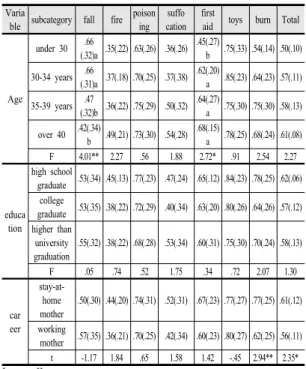 Table 6.  The general tendency toward safety knowledge  between mother and father
