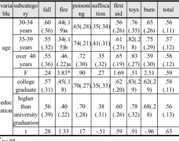 Table 8.  The difference in safety knowledge according to  variable of father