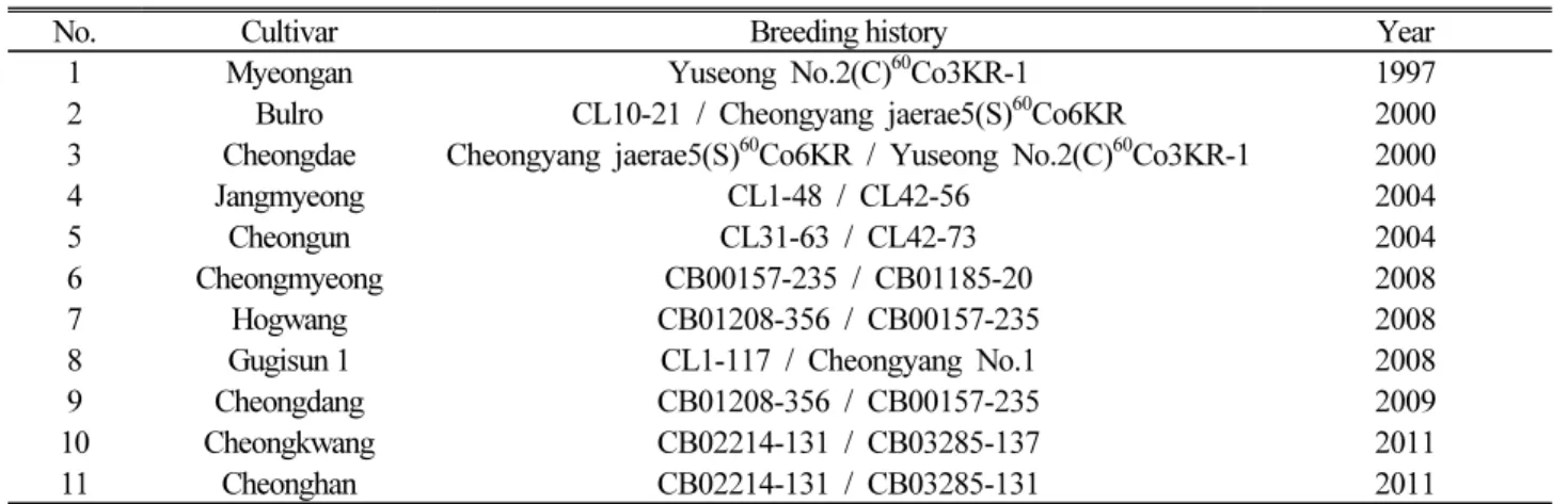 Table 1. Varieties used in this study for leaf production in Goji berry (L. chinense Mill.)