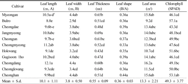 Table 3. Varietal comparisons of agronomic characteristics cut on 31 May in Goji berry (L
